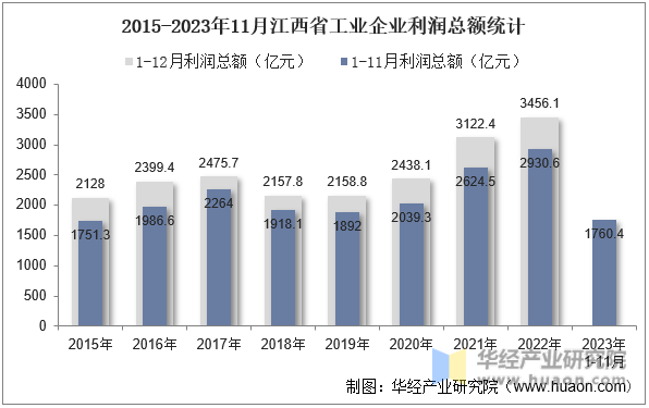 2015-2023年11月江西省工业企业利润总额统计