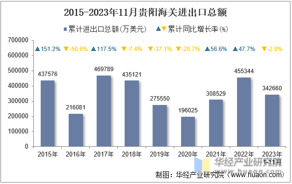2015-2023年11月贵阳海关进出口总额