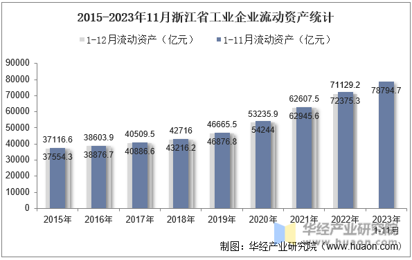 2015-2023年11月浙江省工业企业流动资产统计