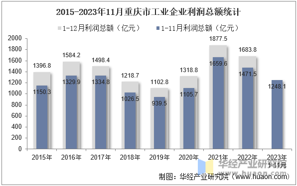2015-2023年11月重庆市工业企业利润总额统计