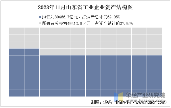 2023年11月山东省工业企业资产结构图