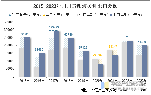 2015-2023年11月贵阳海关进出口差额