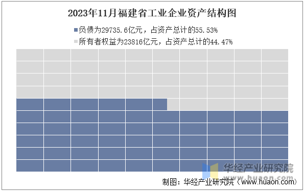 2023年11月福建省工业企业资产结构图