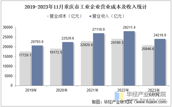2019-2023年11月重庆市工业企业营业成本及收入统计