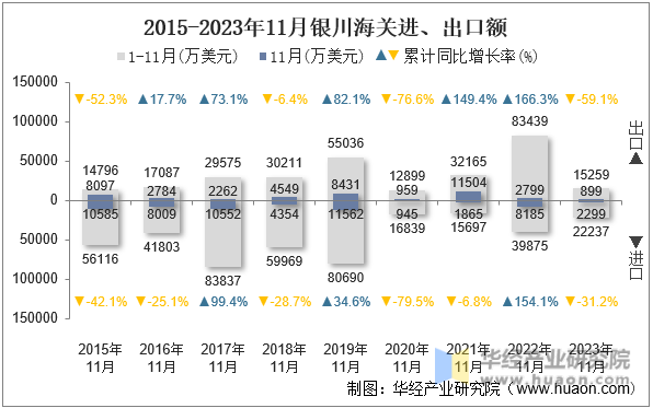 2015-2023年11月银川海关进、出口额