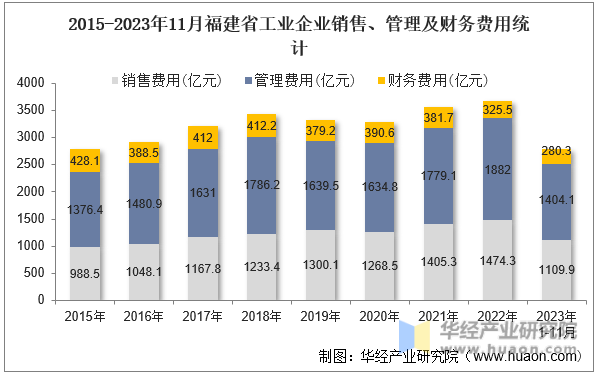 2015-2023年11月福建省工业企业销售、管理及财务费用统计