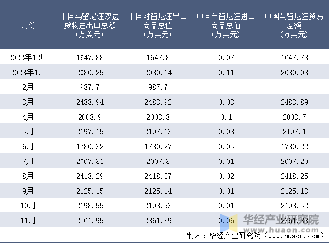 2022-2023年11月中国与留尼汪双边货物进出口额月度统计表