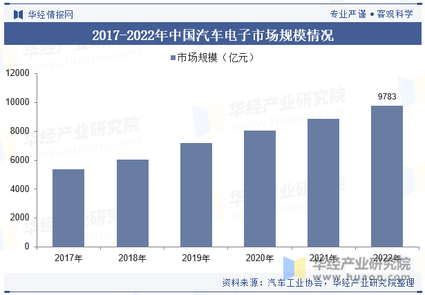 2017-2022年中国汽车电子市场规模情况