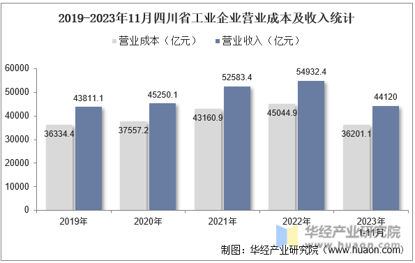 2019-2023年11月四川省工业企业营业成本及收入统计