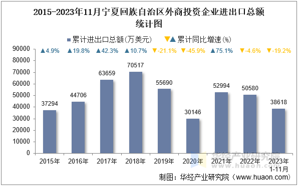 2015-2023年11月宁夏回族自治区外商投资企业进出口总额统计图