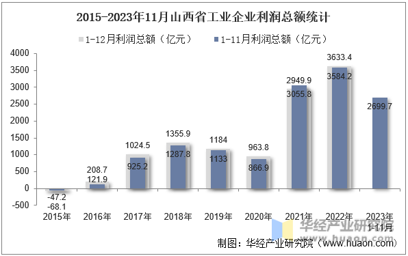 2015-2023年11月山西省工业企业利润总额统计
