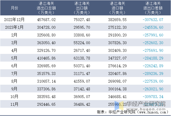 2022-2023年11月湛江海关进出口月度情况统计表