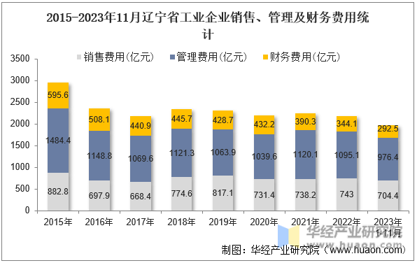 2015-2023年11月辽宁省工业企业销售、管理及财务费用统计