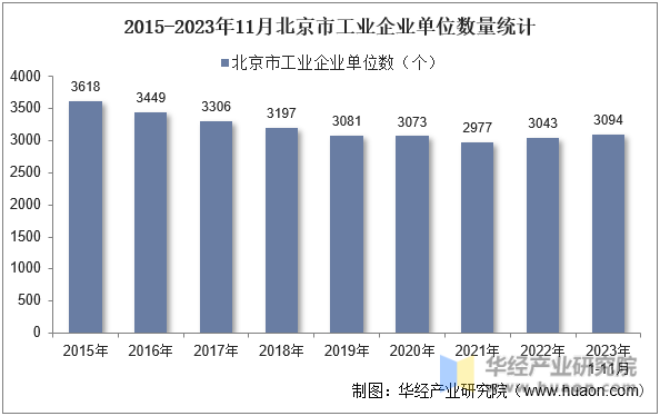 2015-2023年11月北京市工业企业单位数量统计