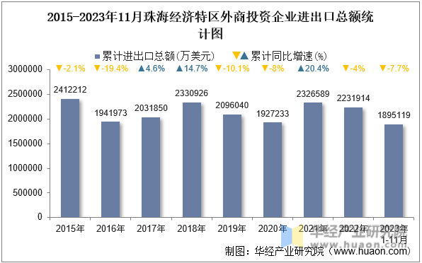 2015-2023年11月珠海经济特区外商投资企业进出口总额统计图