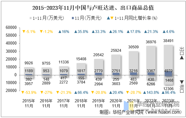 2015-2023年11月中国与卢旺达进、出口商品总值
