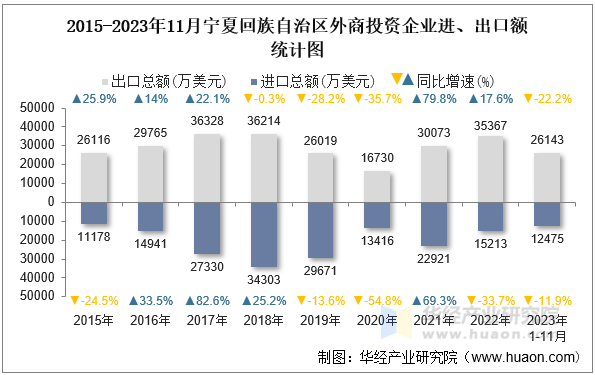 2015-2023年11月宁夏回族自治区外商投资企业进、出口额统计图