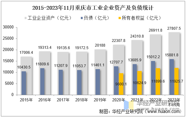 2015-2023年11月重庆市工业企业资产及负债统计