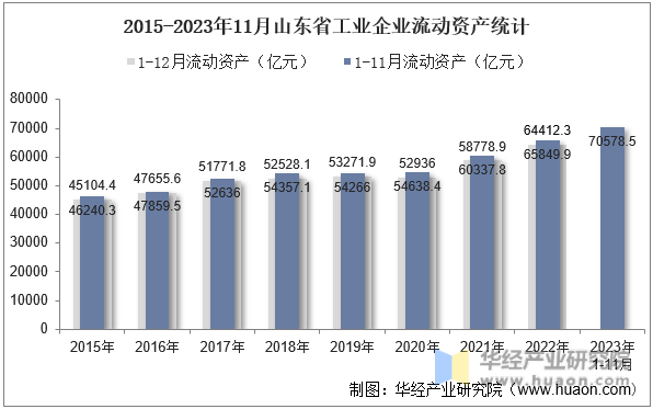 2015-2023年11月山东省工业企业流动资产统计