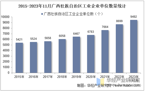 2015-2023年11月广西壮族自治区工业企业单位数量统计