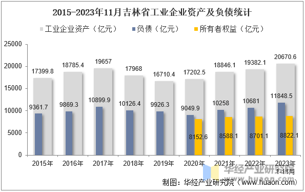 2015-2023年11月吉林省工业企业资产及负债统计