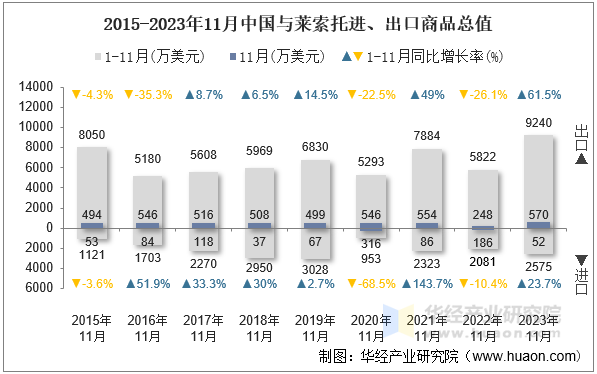 2015-2023年11月中国与莱索托进、出口商品总值