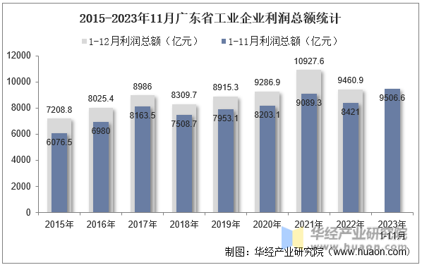2015-2023年11月广东省工业企业利润总额统计