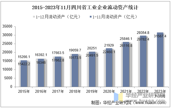 2015-2023年11月四川省工业企业流动资产统计