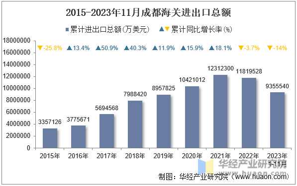 2015-2023年11月成都海关进出口总额