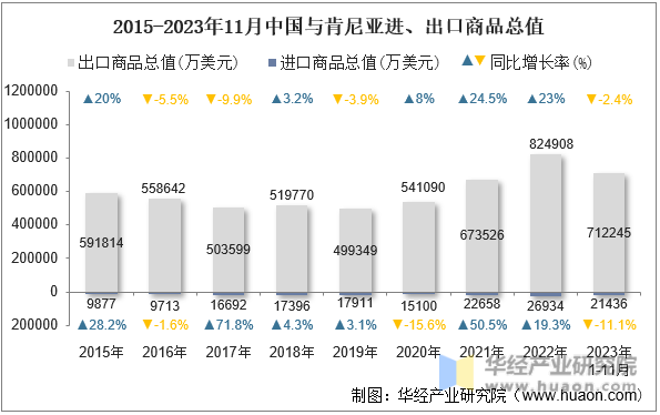 2015-2023年11月中国与肯尼亚进、出口商品总值