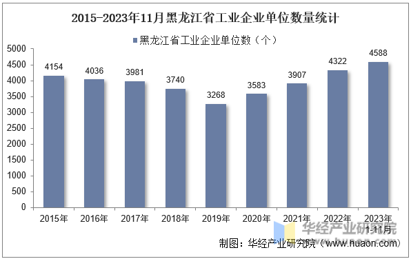 2015-2023年11月黑龙江省工业企业单位数量统计