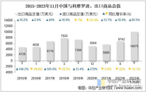 2015-2023年11月中国与科摩罗进、出口商品总值