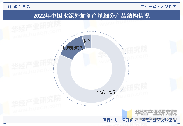 2022年中国水泥外加剂产量细分产品结构情况