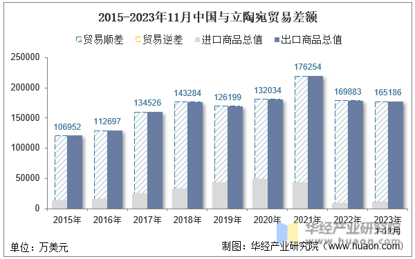 2015-2023年11月中国与立陶宛贸易差额