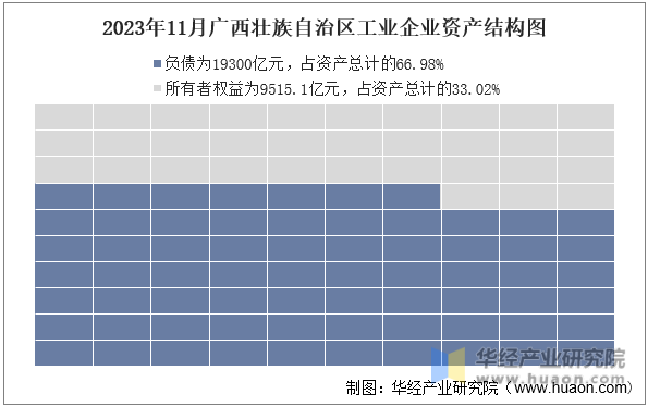 2023年11月广西壮族自治区工业企业资产结构图