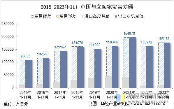 2015-2023年11月中国与立陶宛贸易差额