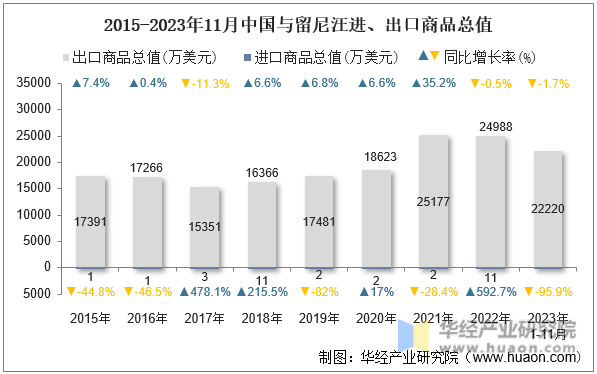 2015-2023年11月中国与留尼汪进、出口商品总值