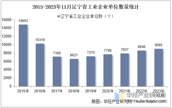 2015-2023年11月辽宁省工业企业单位数量统计