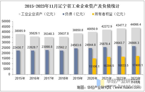 2015-2023年11月辽宁省工业企业资产及负债统计