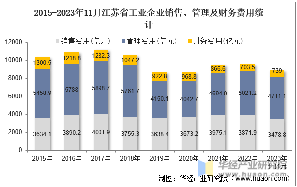 2015-2023年11月江苏省工业企业销售、管理及财务费用统计