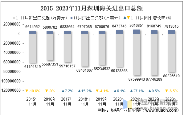 2015-2023年11月深圳海关进出口总额