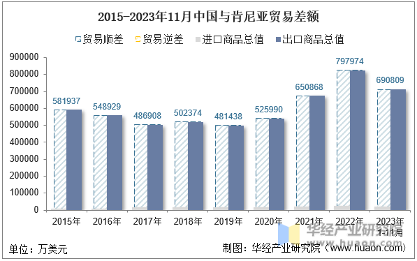 2015-2023年11月中国与肯尼亚贸易差额