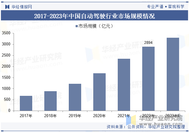 2017-2023年中国自动驾驶行业市场规模情况