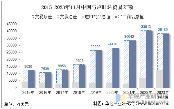 2015-2023年11月中国与卢旺达贸易差额
