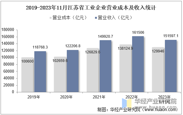2019-2023年11月江苏省工业企业营业成本及收入统计
