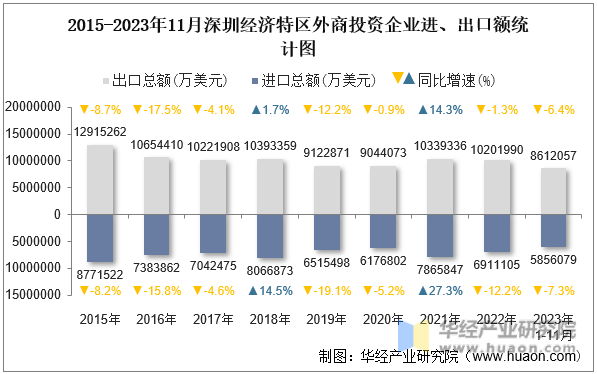 2015-2023年11月深圳经济特区外商投资企业进、出口额统计图