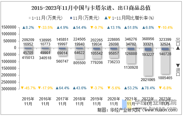 2015-2023年11月中国与卡塔尔进、出口商品总值