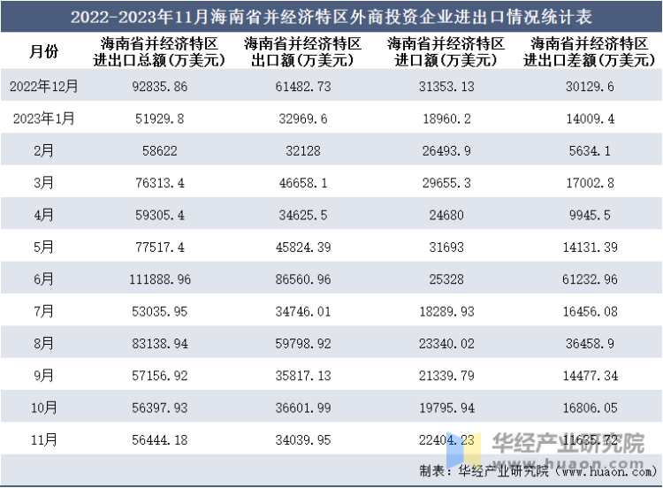 2022-2023年11月海南省并经济特区外商投资企业进出口情况统计表
