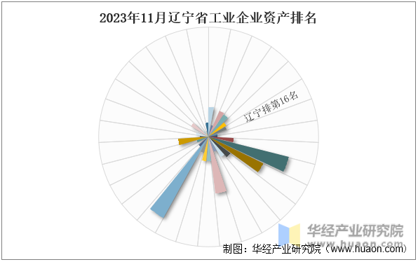 2023年11月辽宁省工业企业资产排名