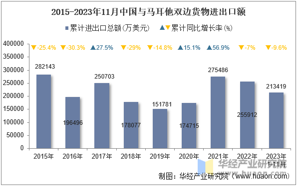 2015-2023年11月中国与马耳他双边货物进出口额